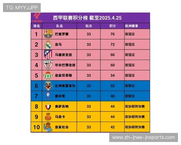 西甲2018赛季积分榜与赛程互动对比分析 西甲2018赛季积分榜与赛程互动对比分析